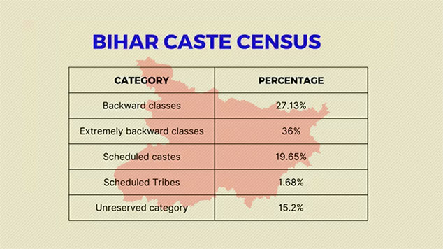 Bihar Caste Survey Underscores The Need For Updated Countrywide Caste ...